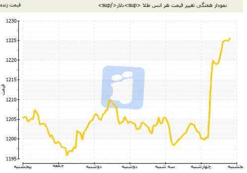 افزایش نرخ بهره باعث صعود طلای جهانی شد