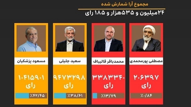 تایید صحت انتخابات ریاست جمهوری