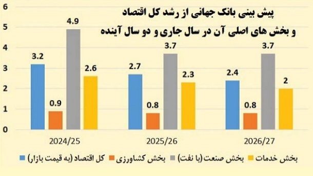 سایه روشن اقتصاد دولت رئیسی به روایت بانک جهانی