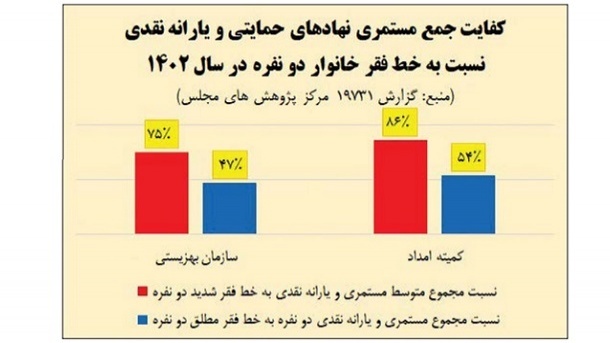 برنامه های 3گانه برای مهار فقر شدید