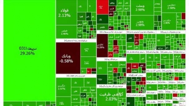 شاخص بورس بیش از 16 هزار واحد رشد کرد