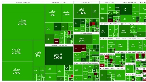 صعود جذاب شاخص بورس امروز سه شنبه