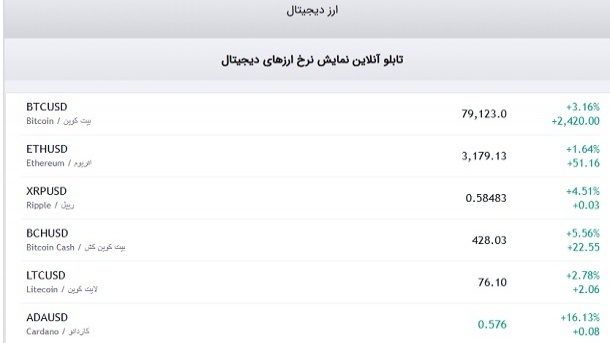 بیت کوین به 79 هزار دلار رسید