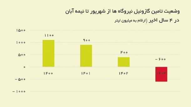 ردپای گازوئیل در ناترازی برقی کشور