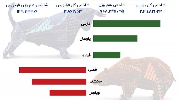 رشد 19 هزار واحدی شاخص بورس امروز یکشنبه