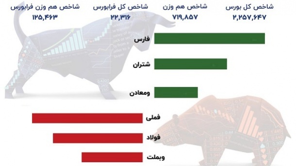 ریزش 12 هزار واحدی شاخص بورس