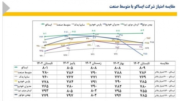 برتری ایساکو در شاخص رضایت مشتریان خدمات پس از فروش