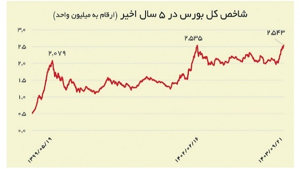 مسیریابی بورس پس از رکوردشکنی جدید