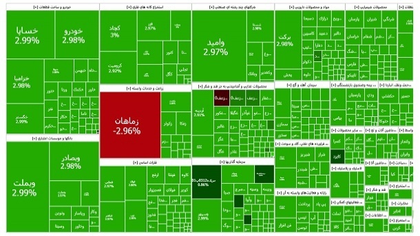 شاخص بورس کانال 2.6 میلیون واحدی را فتح کرد