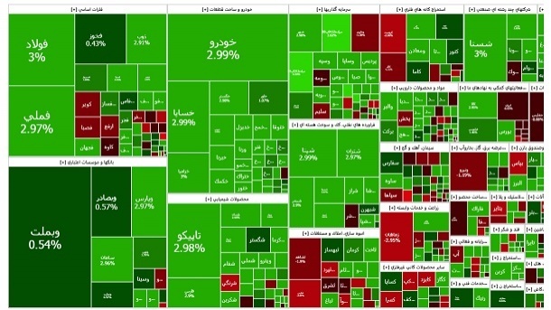 شاخص کل بورس تهران به مرز 2.8 میلیون واحد رسید