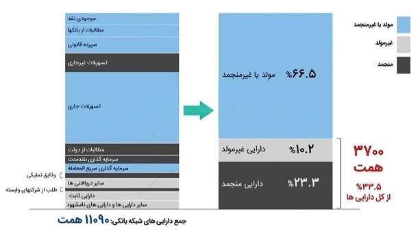 3,700,000,000,000,000 تومان دارایی منجمد بانک‌ها